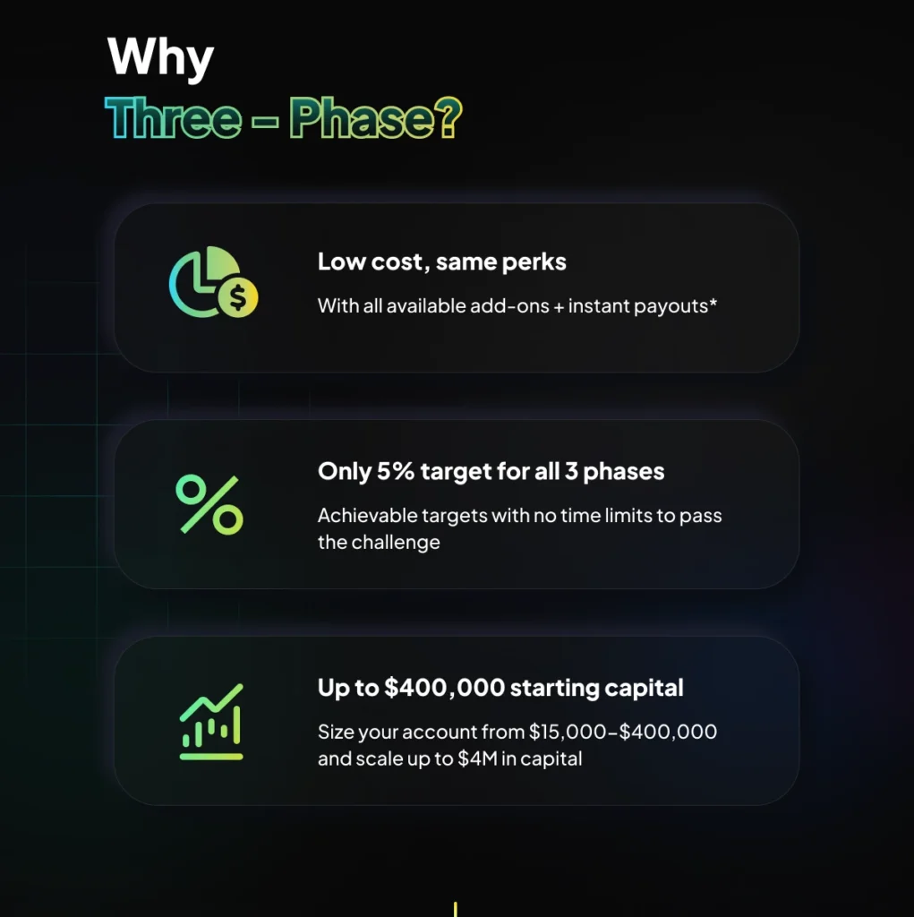 FXIFY Review 2024 | (Discount Code) 19 why choose fxify three phase program