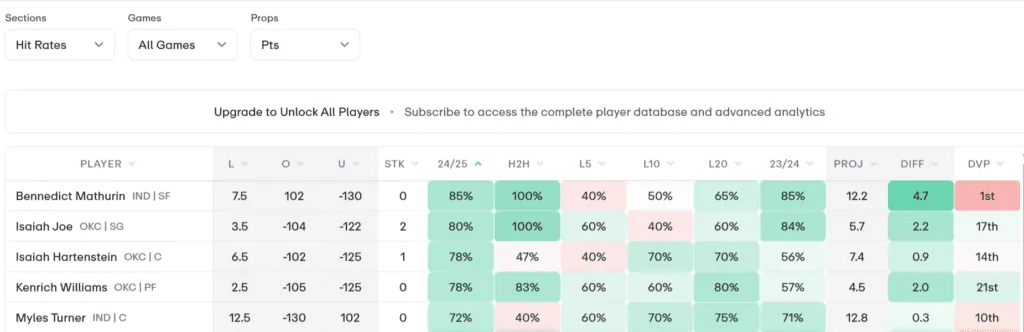 Props.Cash Review 2025: Best Player Prop Betting Tool for Serious Sports Bettors 4 props.cash NBA