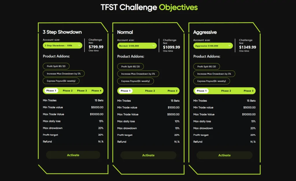 Funded Sports Trader Review 2025: Get Paid to Bet Up to $300K 2 tfst the funded sports trader challenge objective